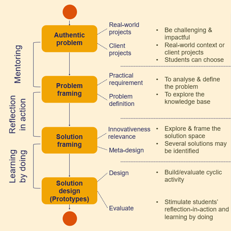 Work Integrated Learning A Framework The Campus Learn Share Connect